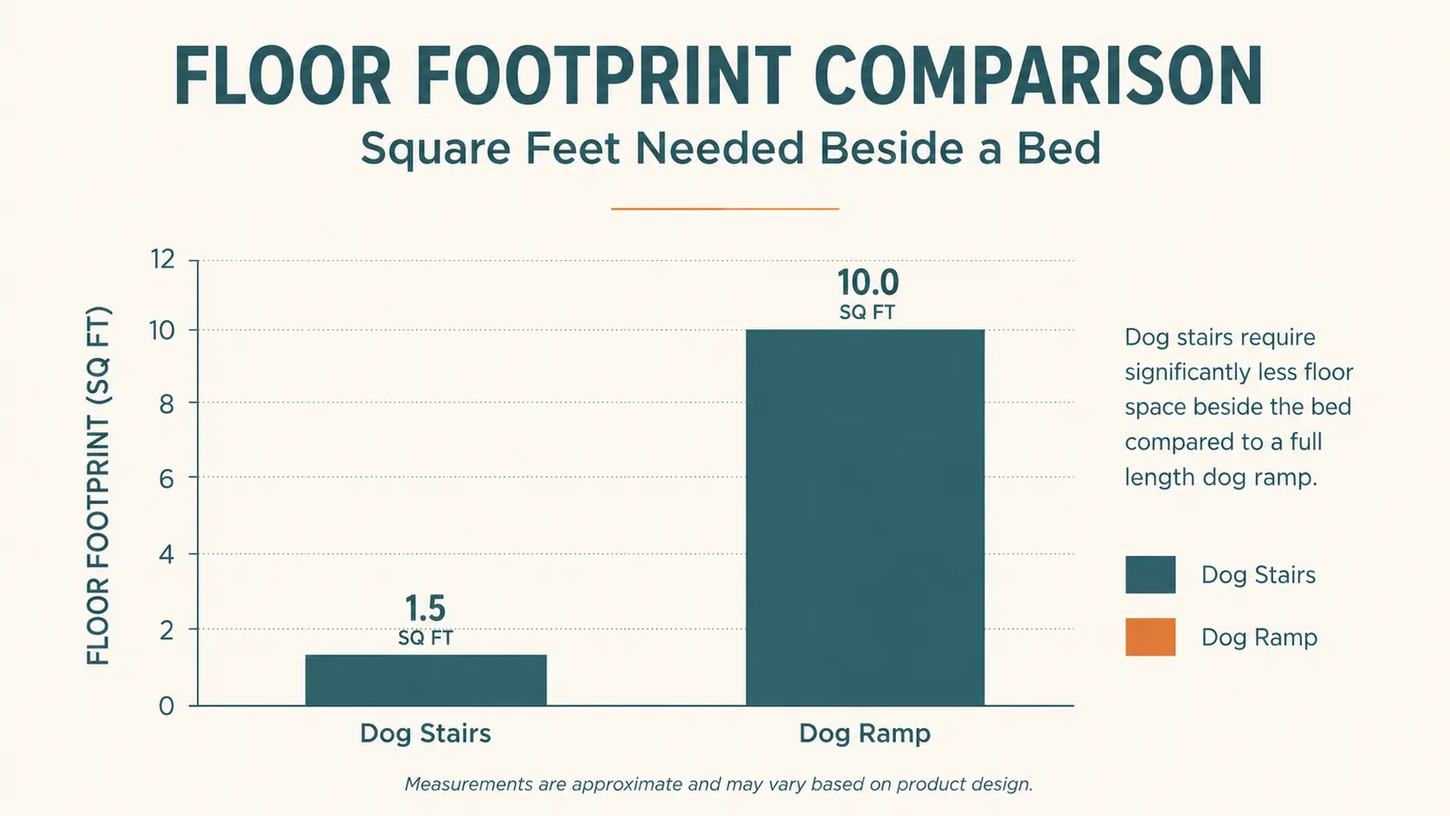 Bar chart comparing the floor footprint in square feet of dog stairs versus a full length dog ramp next to a bed