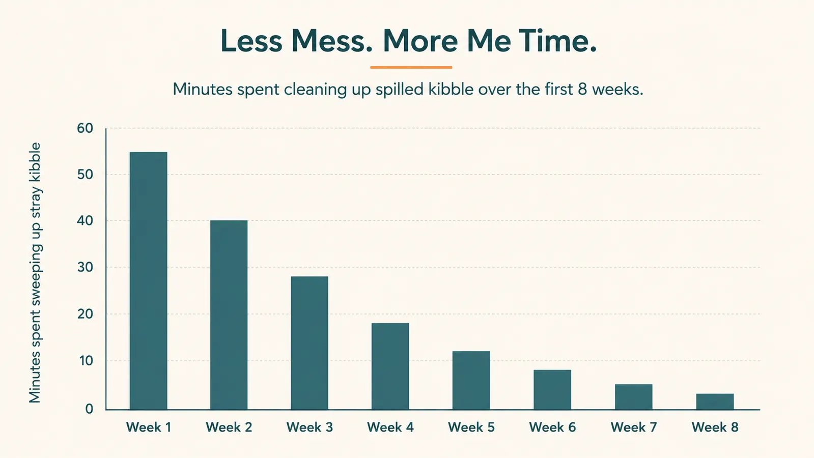 Simple bar chart showing minutes spent cleaning up spilled kibble each week dropping over the first two months of use