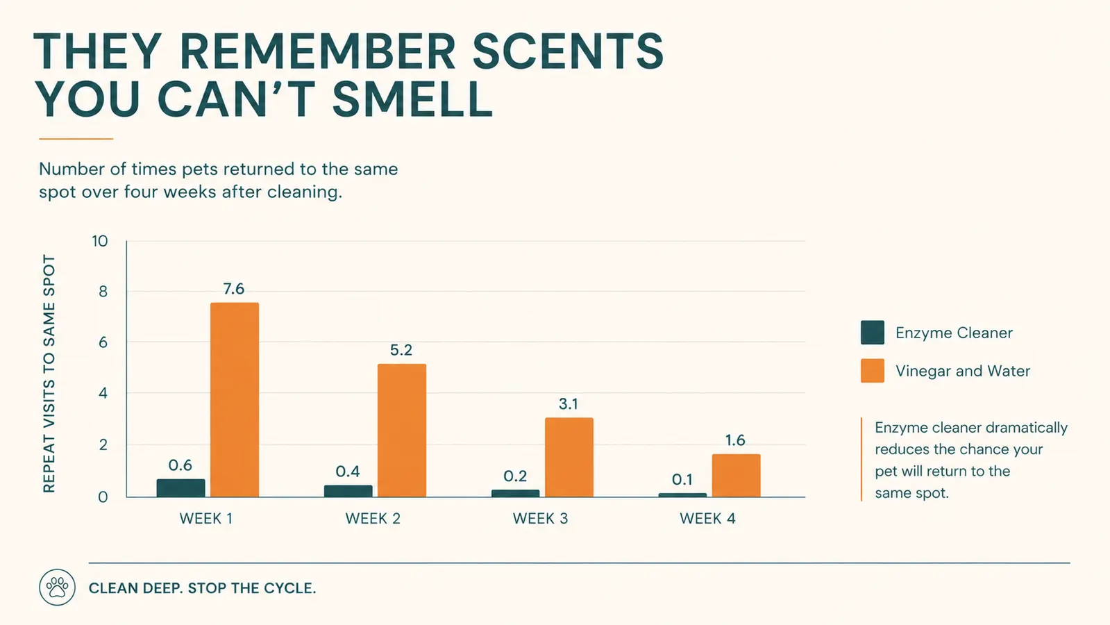 Bar chart comparing how often a pet returns to the same spot after cleaning with an enzyme cleaner versus vinegar and water